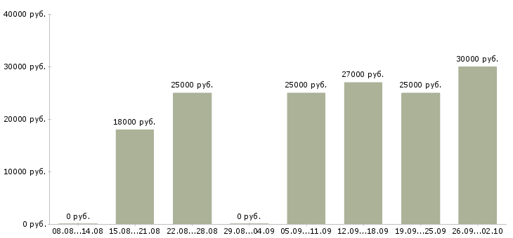 Вакансии специалист по договорам в Уфе - Медиана зарплат специалист по договорам в Уфе за 2 месяца