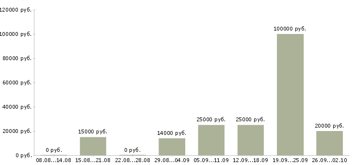 Вакансии специалист по консультированию клиентов Нижний новгород - Медиана зарплат специалист по консультированию клиентов Нижний новгород за 2 месяца
