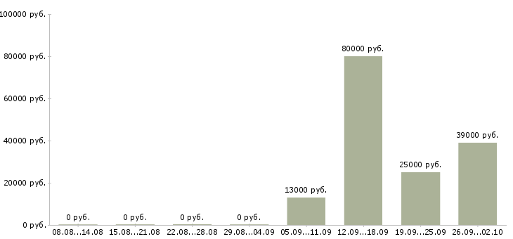 Вакансии специалист по персоналу в Костроме - Медиана зарплат специалист по персоналу в Костроме за 2 месяца