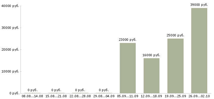 Вакансии специалист по персоналу в Стерлитамаке - Медиана зарплат специалист по персоналу в Стерлитамаке за 2 месяца