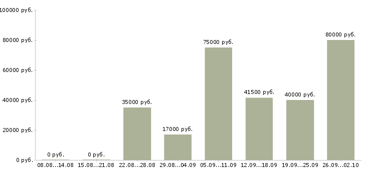 Вакансии специалист по проведению презентаций Санкт-петербург - Медиана зарплат специалист по проведению презентаций Санкт-петербург за 2 месяца