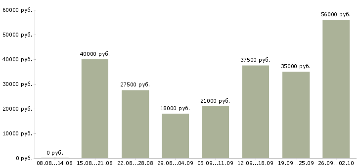 Вакансии требуются сотрудники в компанию в Белгороде - Медиана зарплат требуются сотрудники в компанию в Белгороде за 2 месяца