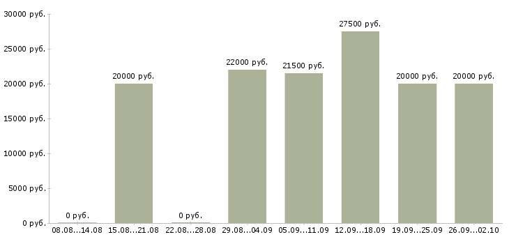 Вакансии удаленная обучение в Иркутске - Медиана зарплат удаленная обучение в Иркутске за 2 месяца