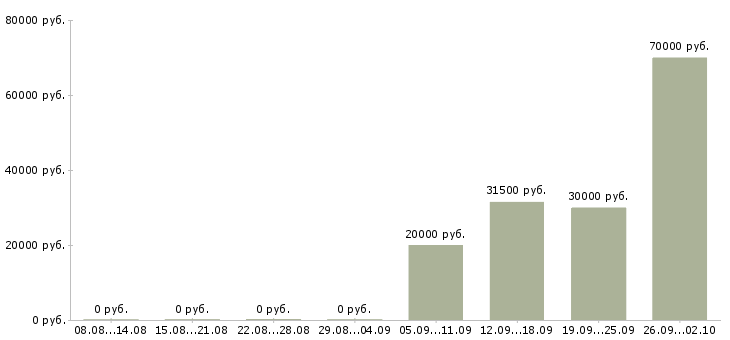 Вакансии управляющий директор в Стерлитамаке - Медиана зарплат управляющий директор в Стерлитамаке за 2 месяца