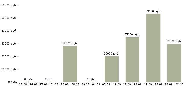 Вакансии управляющий персоналом в Костроме - Медиана зарплат управляющий персоналом в Костроме за 2 месяца
