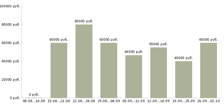Вакансии экспедитор для работы с водителем в Москве - Медиана зарплат экспедитор для работы с водителем в Москве за 2 месяца