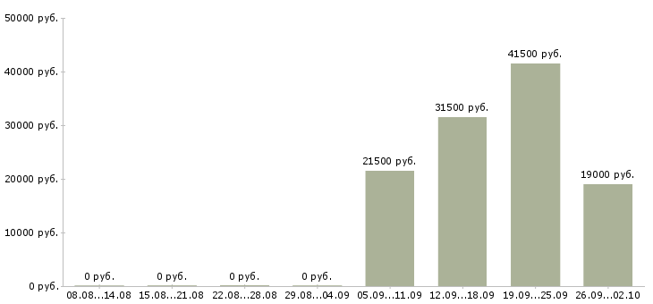 Вакансии экспедиторы в Стерлитамаке - Медиана зарплат экспедиторы в Стерлитамаке за 2 месяца