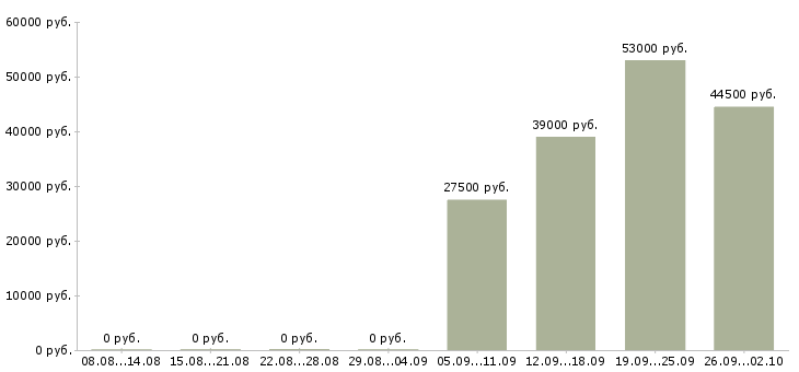 Вакансии юрист в Махачкале - Медиана зарплат юрист в Махачкале за 2 месяца
