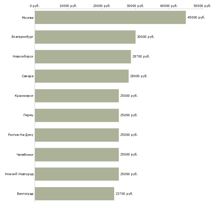 Поиск работы бухгалтер по учету-Медиана зарплаты для вакансии «бухгалтер по учету» в других городах