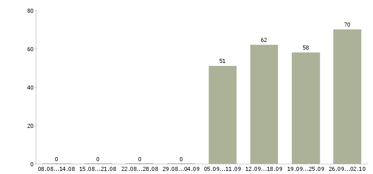 Работа продавец кассир Бурятия - Число вакансий Бурятия по специальности продавец кассир за 2 месяца
