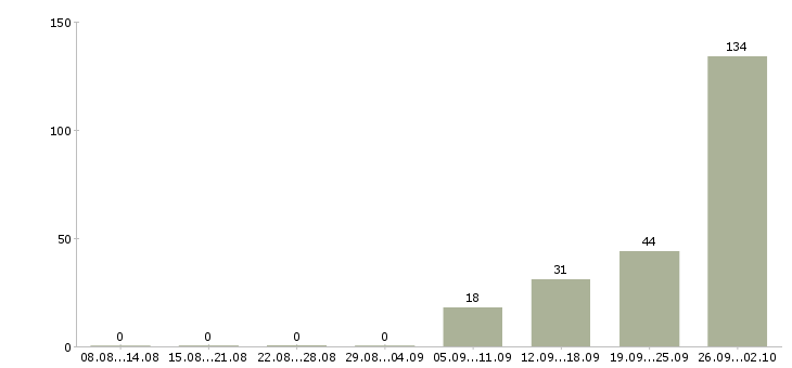 Работа вахтовая Марий эл - Число вакансий Марий эл по специальности вахтовая за 2 месяца