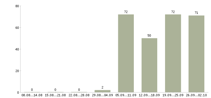 Работа заместитель Нижний новгород - Число вакансий Нижний новгород по специальности заместитель за 2 месяца
