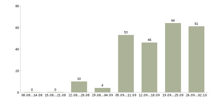 Работа неполный рабочий день Нижний новгород - Число вакансий Нижний новгород по специальности неполный рабочий день за 2 месяца