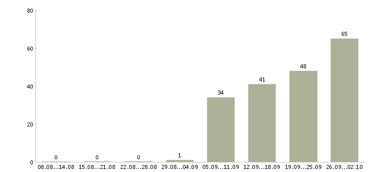 Работа менеджер в медицинский центр Санкт-петербург - Число вакансий Санкт-петербург по специальности менеджер в медицинский центр за 2 месяца