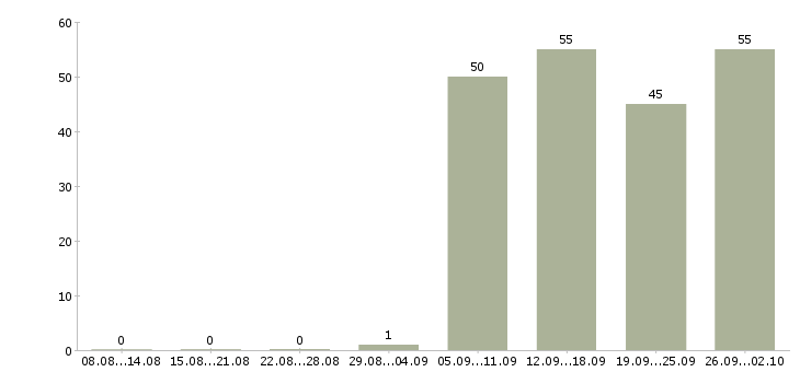Работа оператор Северная осетия - Число вакансий Северная осетия по специальности оператор за 2 месяца