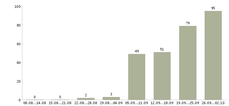 Работа ежедневная оплата Татарстан - Число вакансий Татарстан по специальности ежедневная оплата за 2 месяца