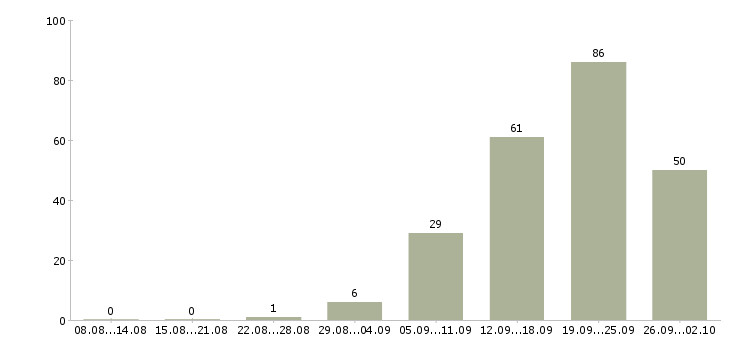 Работа менеджер по развитию компании Удмуртия - Число вакансий Удмуртия по специальности менеджер по развитию компании за 2 месяца