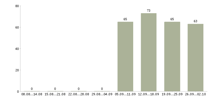 Работа секретарь руководителя Улан-удэ - Число вакансий Улан-удэ по специальности секретарь руководителя за 2 месяца
