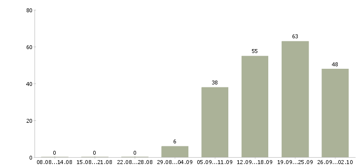 Работа новые сотрудники в Архангельске - Число вакансий в Архангельске по специальности новые сотрудники за 2 месяца