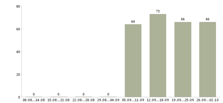 Работа грузчик комплектовщик в Барнауле - Число вакансий в Барнауле по специальности грузчик комплектовщик за 2 месяца