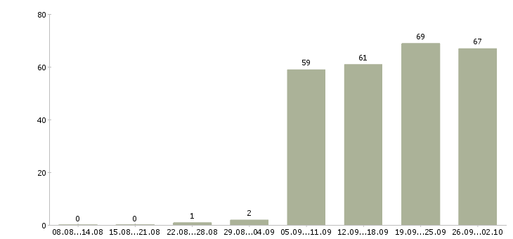 Работа инженер по в Барнауле - Число вакансий в Барнауле по специальности инженер по за 2 месяца