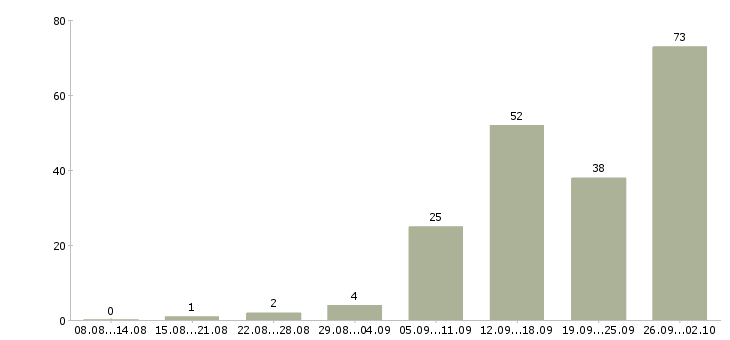 Работа требуются сотрудники в компанию в Белгороде - Число вакансий в Белгороде по специальности требуются сотрудники в компанию за 2 месяца