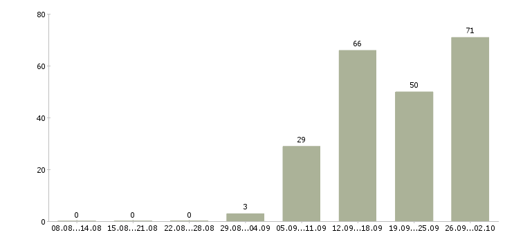 Работа менеджер активных продажам в Брянске - Число вакансий в Брянске по специальности менеджер активных продажам за 2 месяца