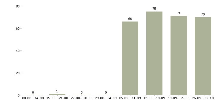 Работа помощника руководителя в Брянске - Число вакансий в Брянске по специальности помощника руководителя за 2 месяца