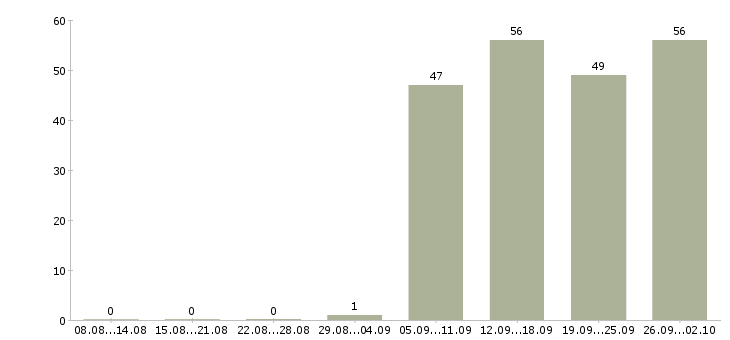 Работа специалисты в отдел продаж в Владимире - Число вакансий в Владимире по специальности специалисты в отдел продаж за 2 месяца