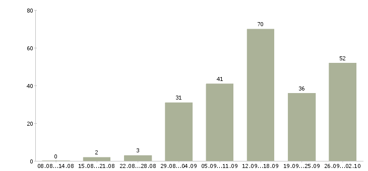 Работа интернет работа в Волжском - Число вакансий в Волжском по специальности интернет работа за 2 месяца