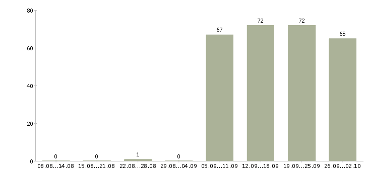 Работа охранника в Волжском - Число вакансий в Волжском по специальности охранника за 2 месяца