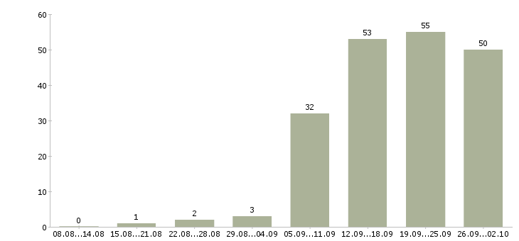 Работа менеджер по работе в клиентами в Вологде - Число вакансий в Вологде по специальности менеджер по работе в клиентами за 2 месяца