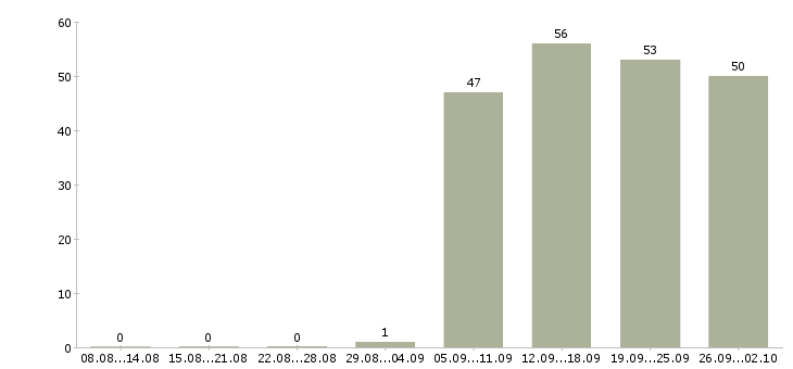 Работа консультант в отдел продаж в Воронеже - Число вакансий в Воронеже по специальности консультант в отдел продаж за 2 месяца