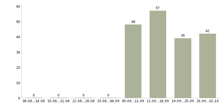Работа менеджер кассир в Воронеже - Число вакансий в Воронеже по специальности менеджер кассир за 2 месяца