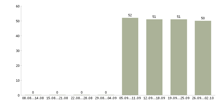 Работа секретарь работы офиса в Дзержинске - Число вакансий в Дзержинске по специальности секретарь работы офиса за 2 месяца