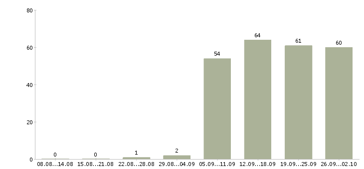 Работа менеджеры в отдел продаж в Калининграде - Число вакансий в Калининграде по специальности менеджеры в отдел продаж за 2 месяца