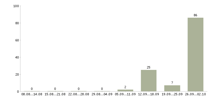 Работа сотрудники вахтой в Калининграде - Число вакансий в Калининграде по специальности сотрудники вахтой за 2 месяца
