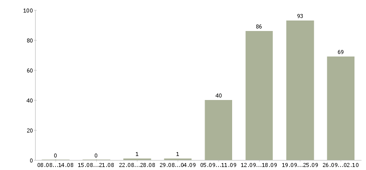 Работа сотрудник с обязанностями менеджера в Кемерово - Число вакансий в Кемерово по специальности сотрудник с обязанностями менеджера за 2 месяца