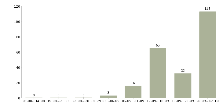 Работа рабочий по дому в Кирове - Число вакансий в Кирове по специальности рабочий по дому за 2 месяца
