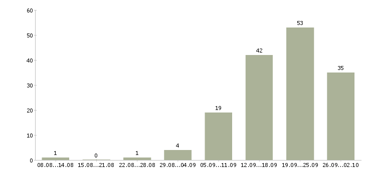 Работа специалист по работе клиентами в Кирове - Число вакансий в Кирове по специальности специалист по работе клиентами за 2 месяца
