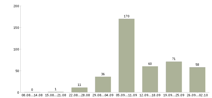 Работа бухгалтер по учету в Краснодаре - Число вакансий в Краснодаре по специальности бухгалтер по учету за 2 месяца