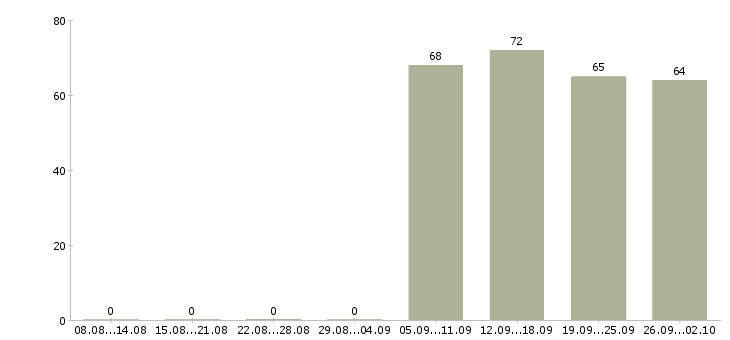 Работа грузчик экспедитор в Краснодаре - Число вакансий в Краснодаре по специальности грузчик экспедитор за 2 месяца