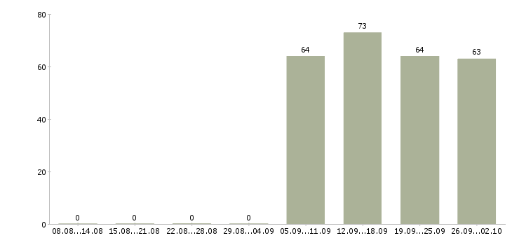 Работа помощник торгового представителя в Краснодаре - Число вакансий в Краснодаре по специальности помощник торгового представителя за 2 месяца