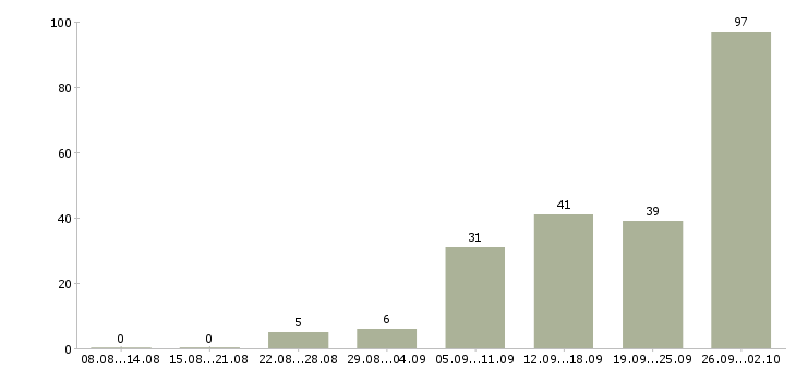 Работа сотрудники на склад в Краснодаре - Число вакансий в Краснодаре по специальности сотрудники на склад за 2 месяца