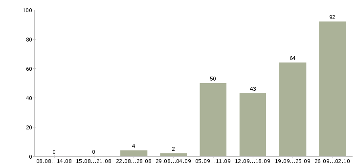 Работа инженер мониторинга в Москве - Число вакансий в Москве по специальности инженер мониторинга за 2 месяца