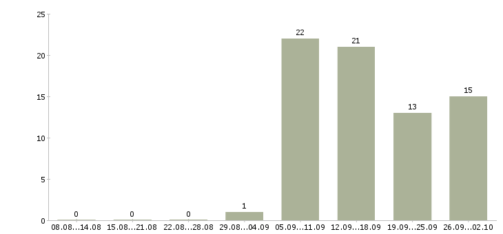 Работа начинающий специалист без опыта работы в Москве - Число вакансий в Москве по специальности начинающий специалист без опыта работы за 2 месяца