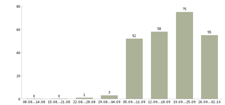 Работа оператор чпу в Москве - Число вакансий в Москве по специальности оператор чпу за 2 месяца