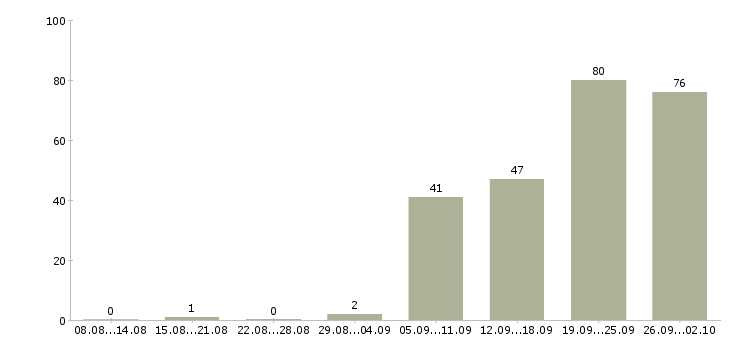 Работа программист linux в Москве - Число вакансий в Москве по специальности программист linux за 2 месяца