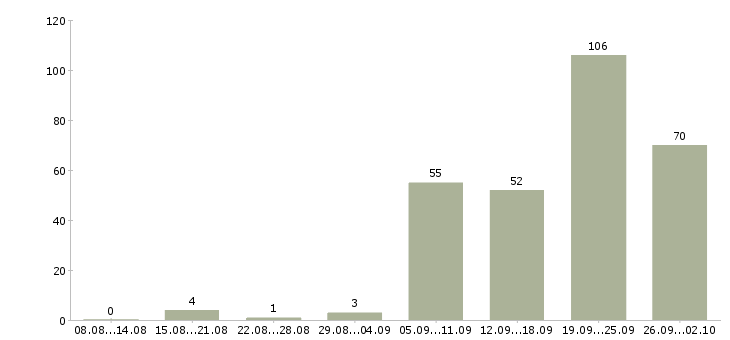 Работа экспедитор для работы с водителем в Москве - Число вакансий в Москве по специальности экспедитор для работы с водителем за 2 месяца
