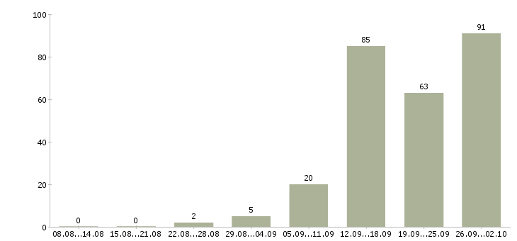 Работа менеджер по работе в клиентами в Мурманске - Число вакансий в Мурманске по специальности менеджер по работе в клиентами за 2 месяца